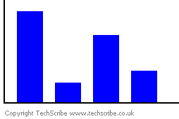 A typical bar chart A bar chart in which a longer bar represents a higher value