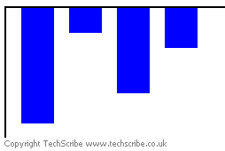 An unusual bar chart A bar chart in which a longer bar represents a lower value