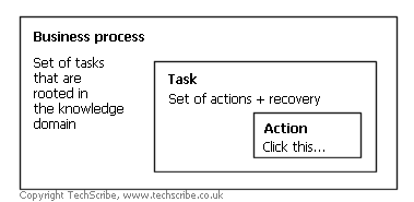 The information structure of a minimalist user guide At the lowest level, there are actions. A task is a set of actions plus recovery information. The top level is a business process, which is a set of tasks that are rooted in the knowledge domain.