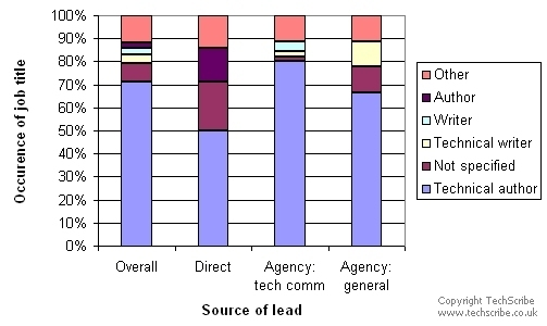 Job title varies slightly by source of lead Overall results: Technical author=71.4%; Author=2.6%, Technical writer=3.9%, Writer=2.6%, Other=11.7%, Not specified=7.8%