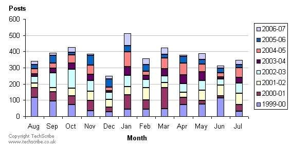 Monthly totals: Aug 341; Sep 391; Oct 425; Nov 386; Dec 249; Jan 511; Feb 356; Mar 422; Apr 379; May 387; Jun 314; Jul 346