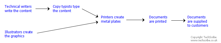 Technical writers write the content. Copy typists type the content. Illustrators create the graphics. All the content goes to printers who create metal plates. Documents are printed and supplied to customers. Old method of document production at Rolls-Royce