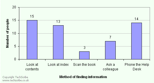 Look at contents page: 16; look at index: 13; scan the book: 3; ask a colleague: 7; phone the help desk: 9