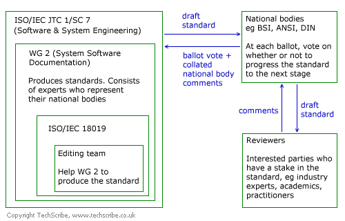 Organizational structure for ISO/IEC 18019:2004 Organizational structure for ISO/IEC 18019:2004