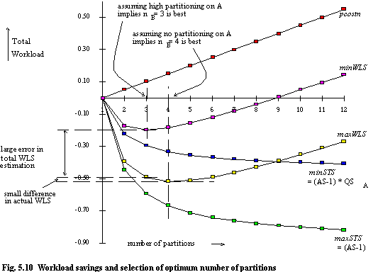 Fig 5.10 Workload savings and selection of optimum number of partitions